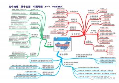 中国地理概况思维导图