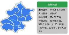 全国31省区人口、耕地和行政区划简图