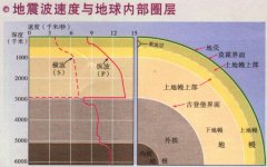 地震波速度与地球内部圈层图