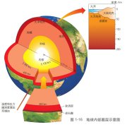 地球的内部圈层示意图