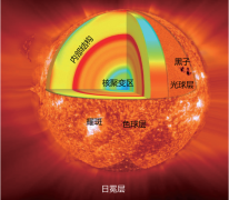 太阳结构及太阳活动