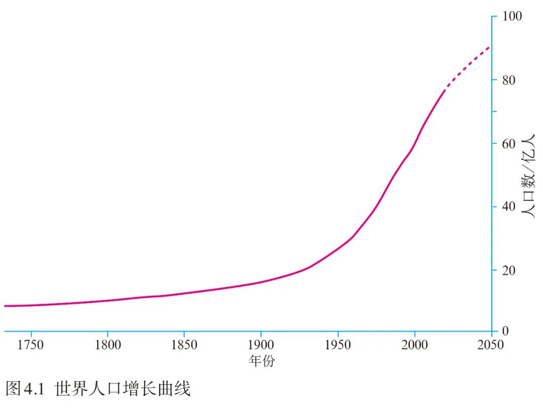 世界人口增长曲线